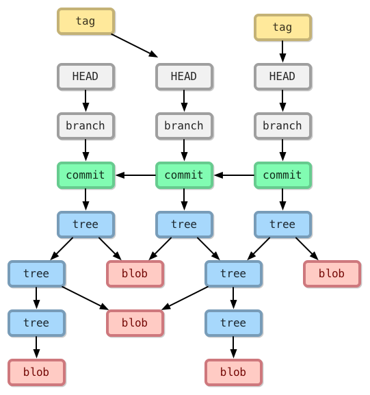 /git-cheatsheet/object_relationship.png